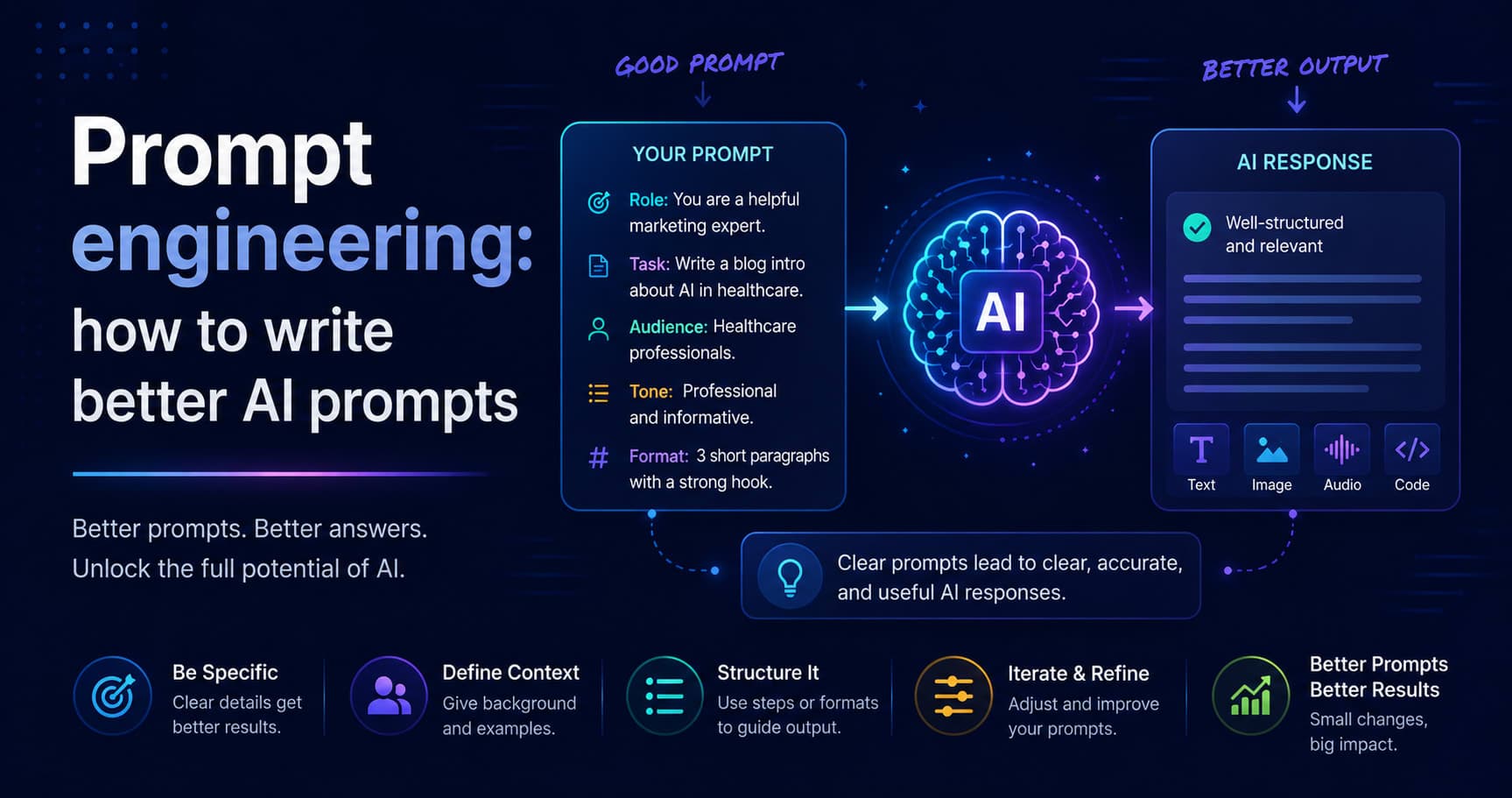 Prompt engineering: how to write better AI prompts