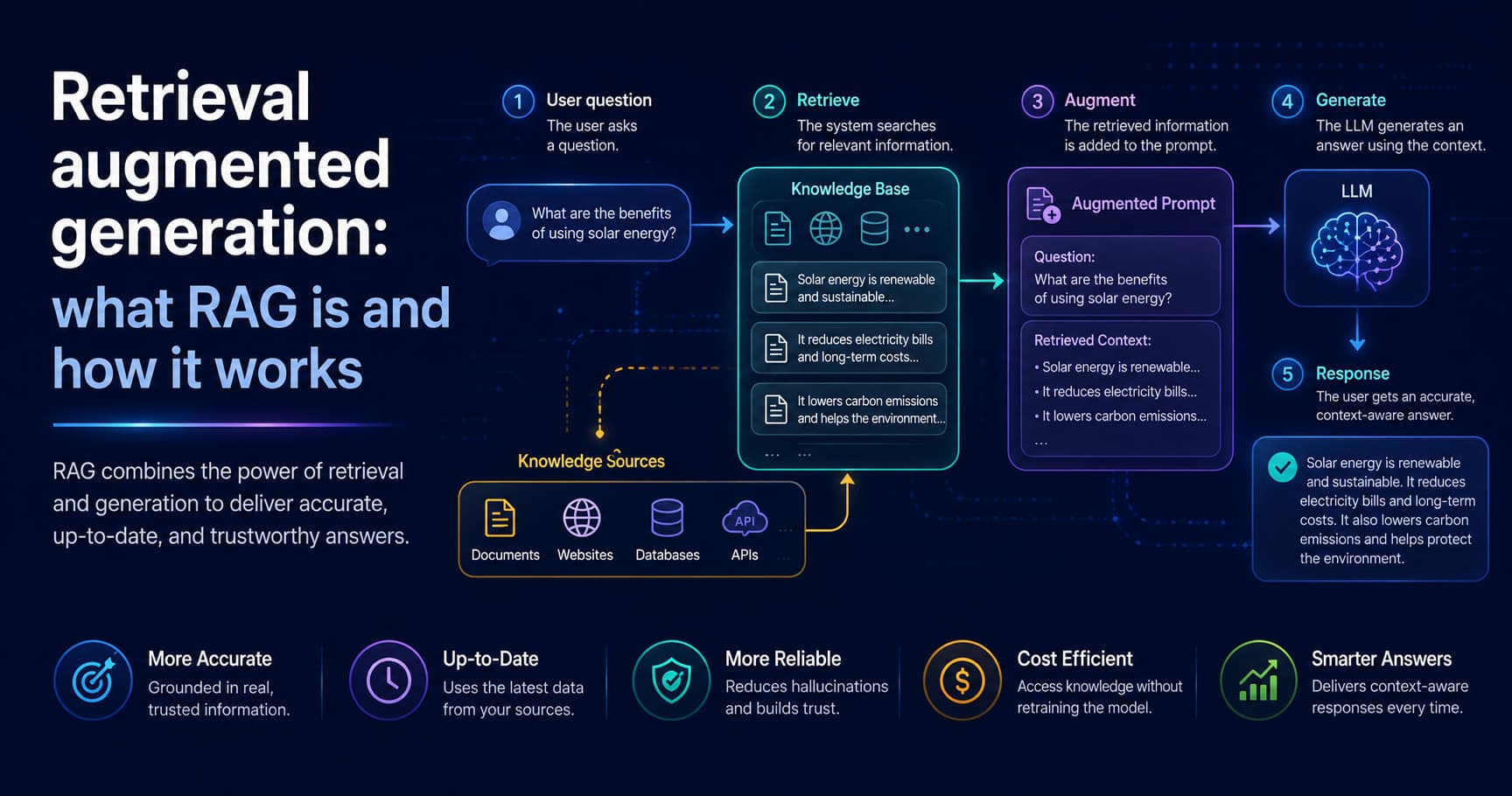 Retrieval augmented generation: what RAG is and how it works