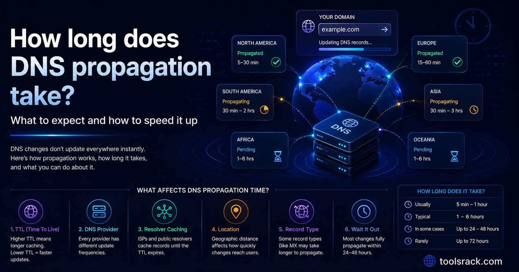 How long does DNS propagation take