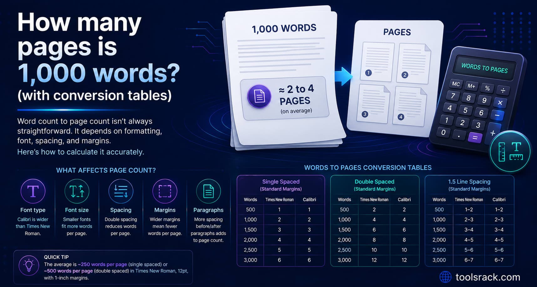 How many pages is 1,000 words